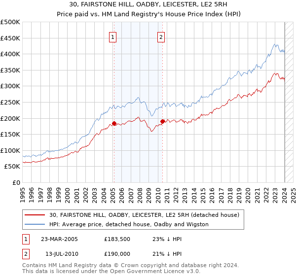 30, FAIRSTONE HILL, OADBY, LEICESTER, LE2 5RH: Price paid vs HM Land Registry's House Price Index