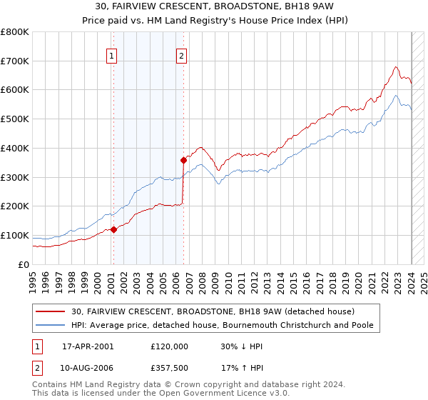 30, FAIRVIEW CRESCENT, BROADSTONE, BH18 9AW: Price paid vs HM Land Registry's House Price Index