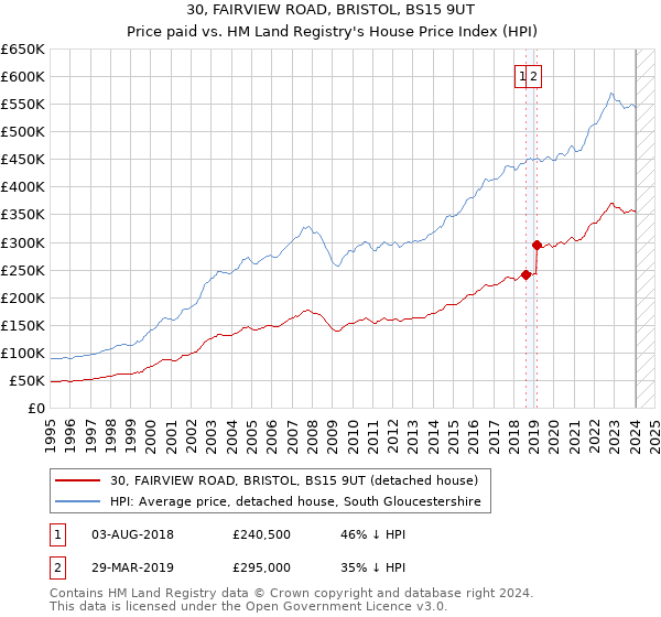 30, FAIRVIEW ROAD, BRISTOL, BS15 9UT: Price paid vs HM Land Registry's House Price Index