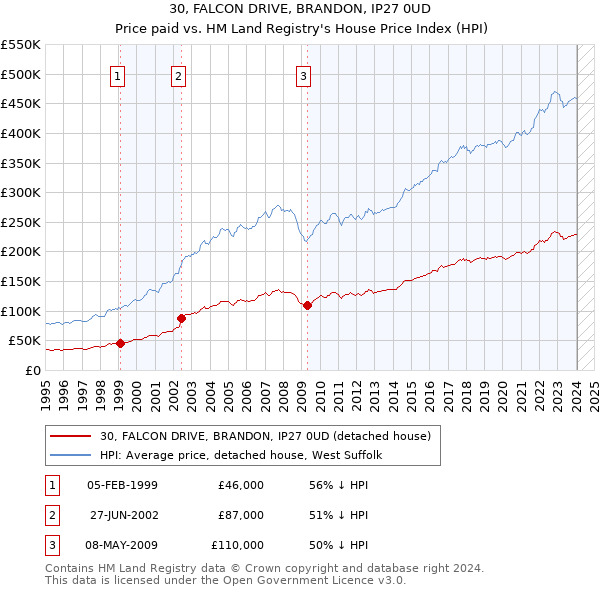 30, FALCON DRIVE, BRANDON, IP27 0UD: Price paid vs HM Land Registry's House Price Index