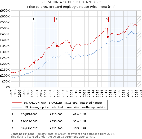 30, FALCON WAY, BRACKLEY, NN13 6PZ: Price paid vs HM Land Registry's House Price Index