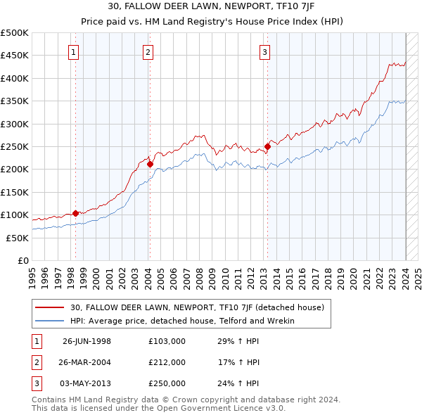 30, FALLOW DEER LAWN, NEWPORT, TF10 7JF: Price paid vs HM Land Registry's House Price Index