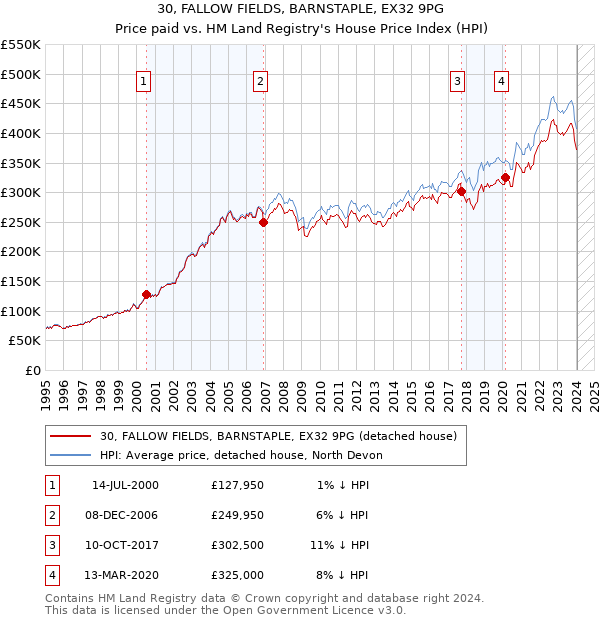 30, FALLOW FIELDS, BARNSTAPLE, EX32 9PG: Price paid vs HM Land Registry's House Price Index