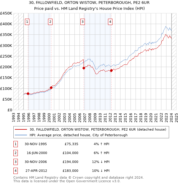 30, FALLOWFIELD, ORTON WISTOW, PETERBOROUGH, PE2 6UR: Price paid vs HM Land Registry's House Price Index