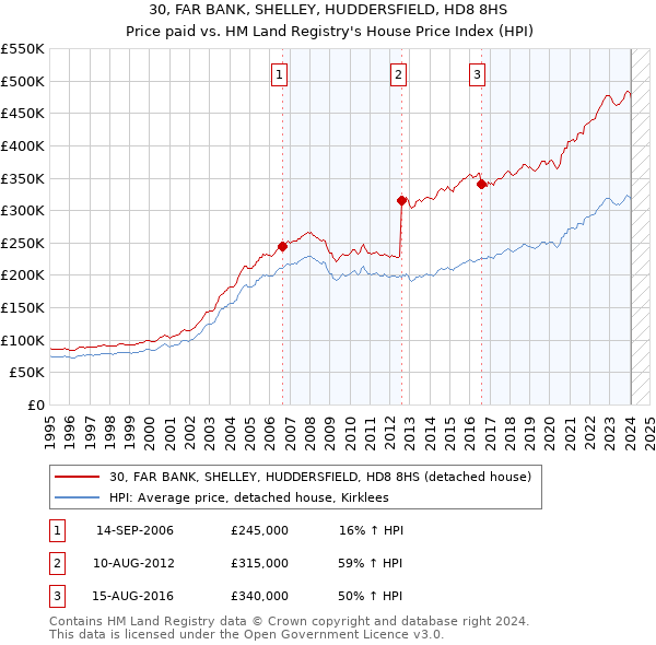 30, FAR BANK, SHELLEY, HUDDERSFIELD, HD8 8HS: Price paid vs HM Land Registry's House Price Index