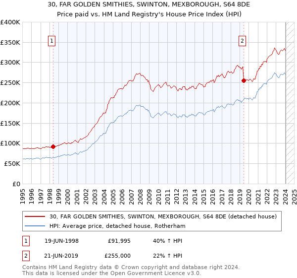 30, FAR GOLDEN SMITHIES, SWINTON, MEXBOROUGH, S64 8DE: Price paid vs HM Land Registry's House Price Index