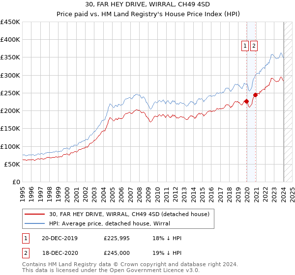 30, FAR HEY DRIVE, WIRRAL, CH49 4SD: Price paid vs HM Land Registry's House Price Index