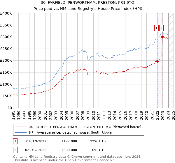 30, FARFIELD, PENWORTHAM, PRESTON, PR1 9YQ: Price paid vs HM Land Registry's House Price Index