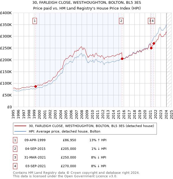30, FARLEIGH CLOSE, WESTHOUGHTON, BOLTON, BL5 3ES: Price paid vs HM Land Registry's House Price Index
