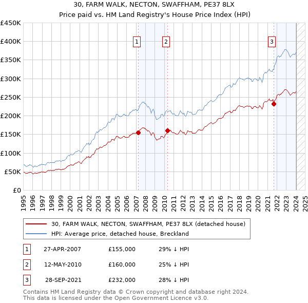 30, FARM WALK, NECTON, SWAFFHAM, PE37 8LX: Price paid vs HM Land Registry's House Price Index