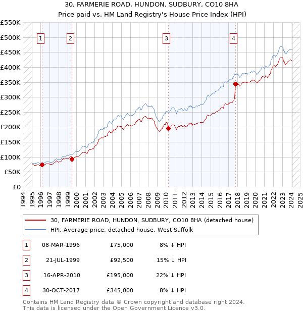 30, FARMERIE ROAD, HUNDON, SUDBURY, CO10 8HA: Price paid vs HM Land Registry's House Price Index