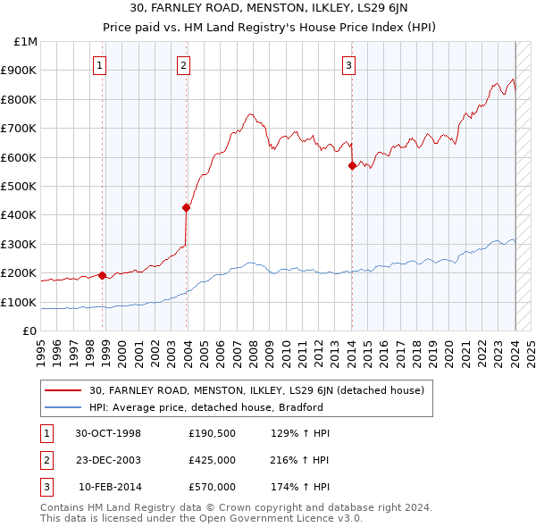 30, FARNLEY ROAD, MENSTON, ILKLEY, LS29 6JN: Price paid vs HM Land Registry's House Price Index