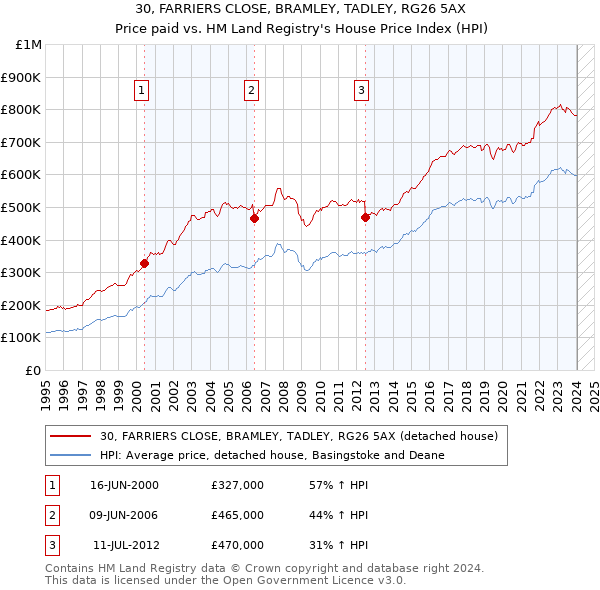 30, FARRIERS CLOSE, BRAMLEY, TADLEY, RG26 5AX: Price paid vs HM Land Registry's House Price Index