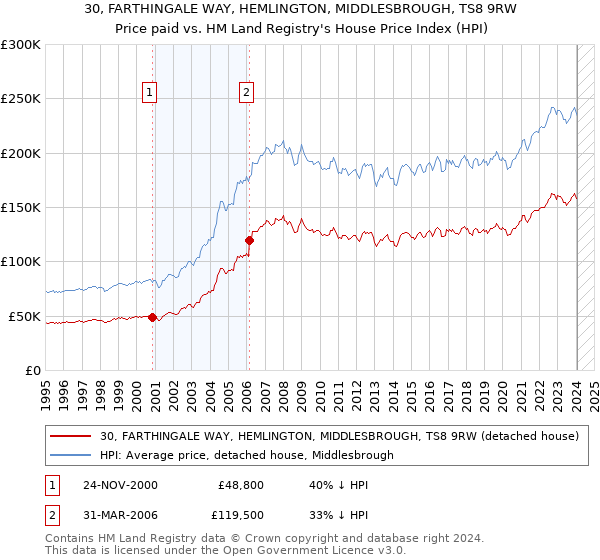 30, FARTHINGALE WAY, HEMLINGTON, MIDDLESBROUGH, TS8 9RW: Price paid vs HM Land Registry's House Price Index