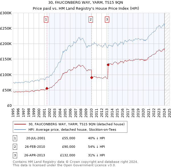 30, FAUCONBERG WAY, YARM, TS15 9QN: Price paid vs HM Land Registry's House Price Index