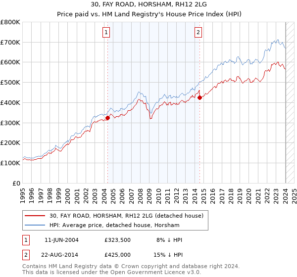 30, FAY ROAD, HORSHAM, RH12 2LG: Price paid vs HM Land Registry's House Price Index
