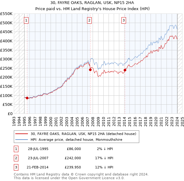 30, FAYRE OAKS, RAGLAN, USK, NP15 2HA: Price paid vs HM Land Registry's House Price Index