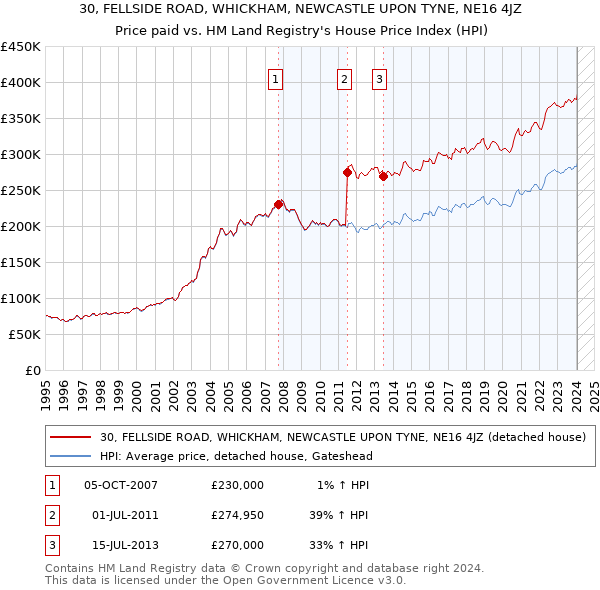 30, FELLSIDE ROAD, WHICKHAM, NEWCASTLE UPON TYNE, NE16 4JZ: Price paid vs HM Land Registry's House Price Index