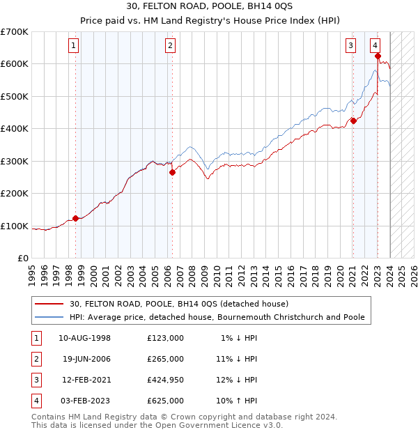 30, FELTON ROAD, POOLE, BH14 0QS: Price paid vs HM Land Registry's House Price Index