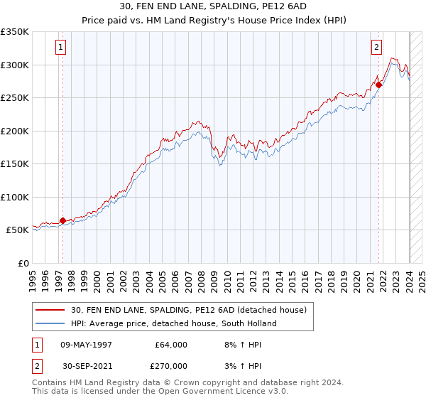 30, FEN END LANE, SPALDING, PE12 6AD: Price paid vs HM Land Registry's House Price Index