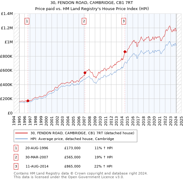 30, FENDON ROAD, CAMBRIDGE, CB1 7RT: Price paid vs HM Land Registry's House Price Index