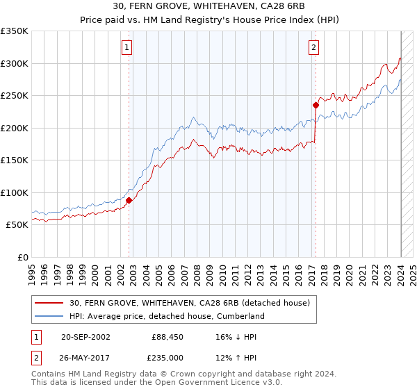 30, FERN GROVE, WHITEHAVEN, CA28 6RB: Price paid vs HM Land Registry's House Price Index