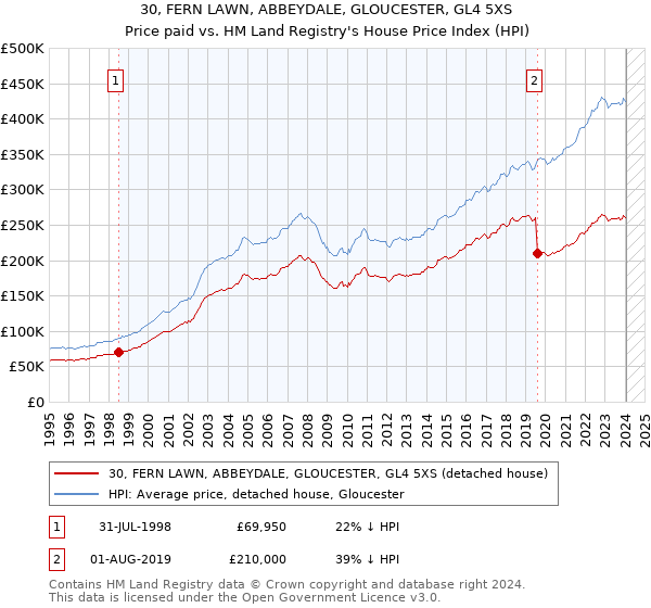 30, FERN LAWN, ABBEYDALE, GLOUCESTER, GL4 5XS: Price paid vs HM Land Registry's House Price Index