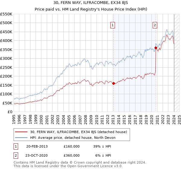 30, FERN WAY, ILFRACOMBE, EX34 8JS: Price paid vs HM Land Registry's House Price Index