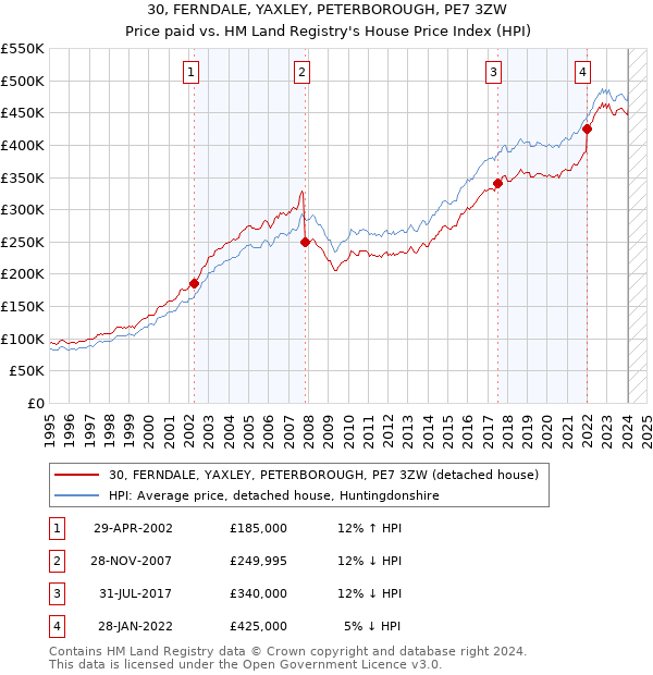 30, FERNDALE, YAXLEY, PETERBOROUGH, PE7 3ZW: Price paid vs HM Land Registry's House Price Index
