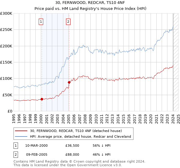 30, FERNWOOD, REDCAR, TS10 4NF: Price paid vs HM Land Registry's House Price Index