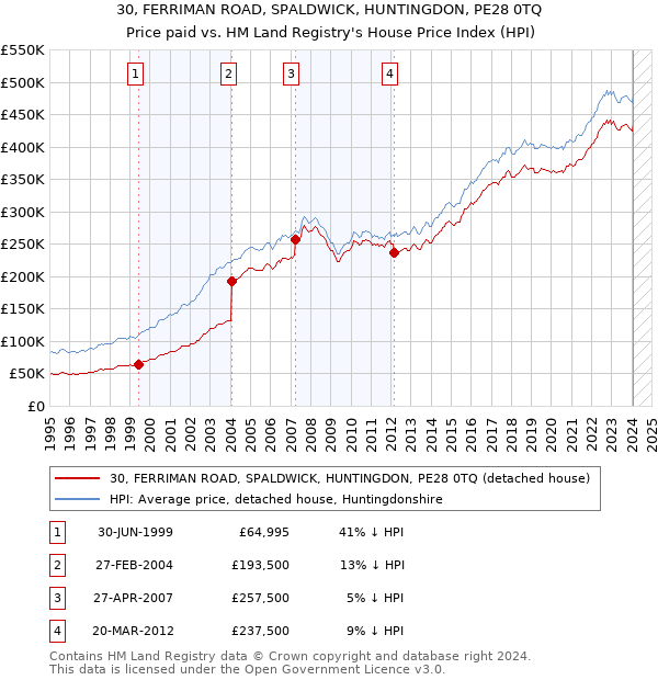 30, FERRIMAN ROAD, SPALDWICK, HUNTINGDON, PE28 0TQ: Price paid vs HM Land Registry's House Price Index