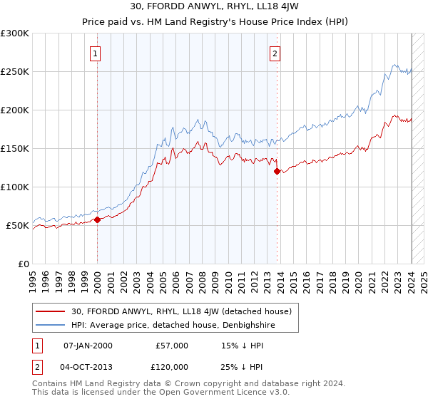 30, FFORDD ANWYL, RHYL, LL18 4JW: Price paid vs HM Land Registry's House Price Index