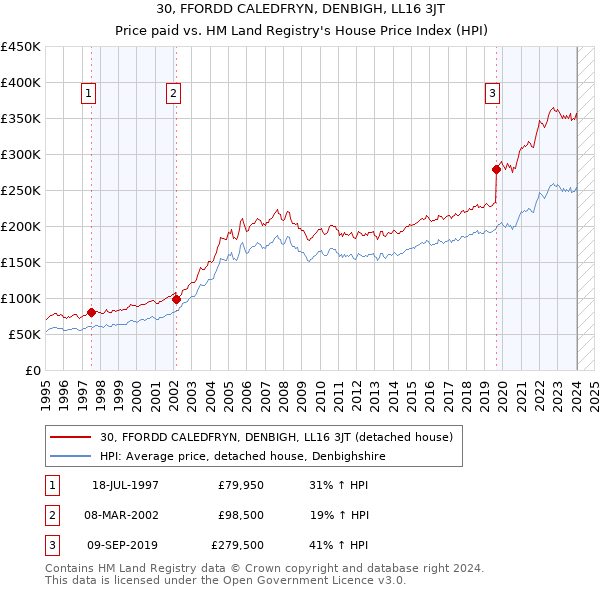 30, FFORDD CALEDFRYN, DENBIGH, LL16 3JT: Price paid vs HM Land Registry's House Price Index
