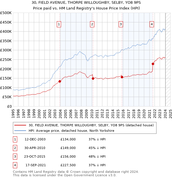 30, FIELD AVENUE, THORPE WILLOUGHBY, SELBY, YO8 9PS: Price paid vs HM Land Registry's House Price Index