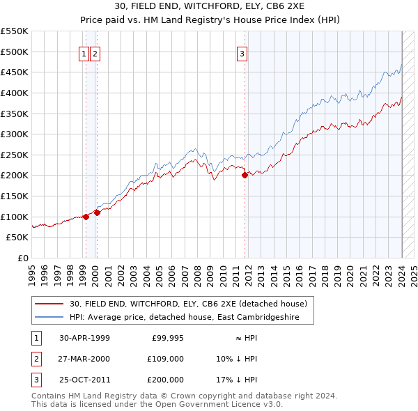 30, FIELD END, WITCHFORD, ELY, CB6 2XE: Price paid vs HM Land Registry's House Price Index