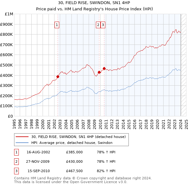 30, FIELD RISE, SWINDON, SN1 4HP: Price paid vs HM Land Registry's House Price Index