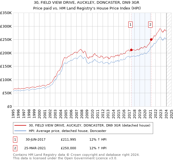 30, FIELD VIEW DRIVE, AUCKLEY, DONCASTER, DN9 3GR: Price paid vs HM Land Registry's House Price Index