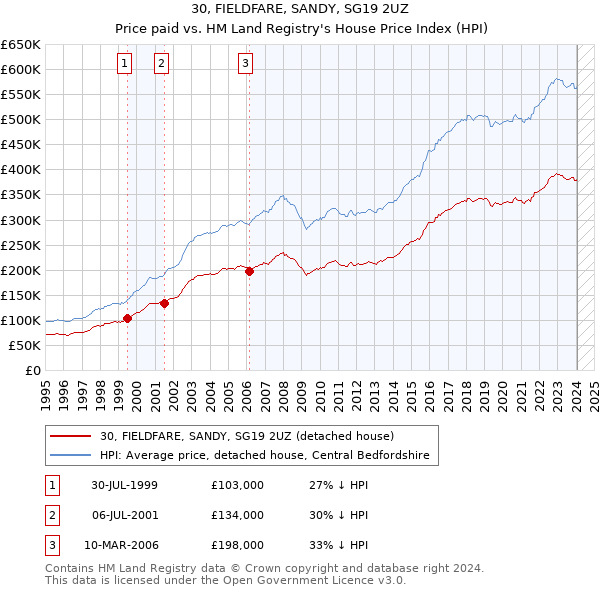 30, FIELDFARE, SANDY, SG19 2UZ: Price paid vs HM Land Registry's House Price Index
