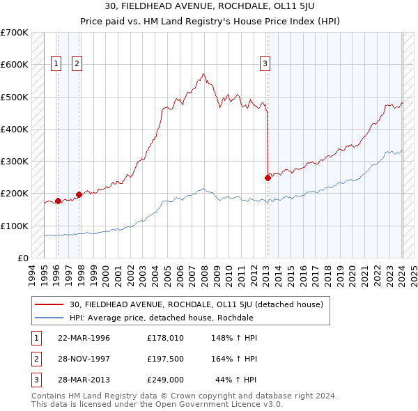 30, FIELDHEAD AVENUE, ROCHDALE, OL11 5JU: Price paid vs HM Land Registry's House Price Index