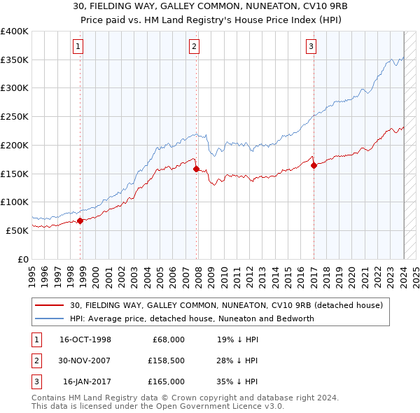 30, FIELDING WAY, GALLEY COMMON, NUNEATON, CV10 9RB: Price paid vs HM Land Registry's House Price Index