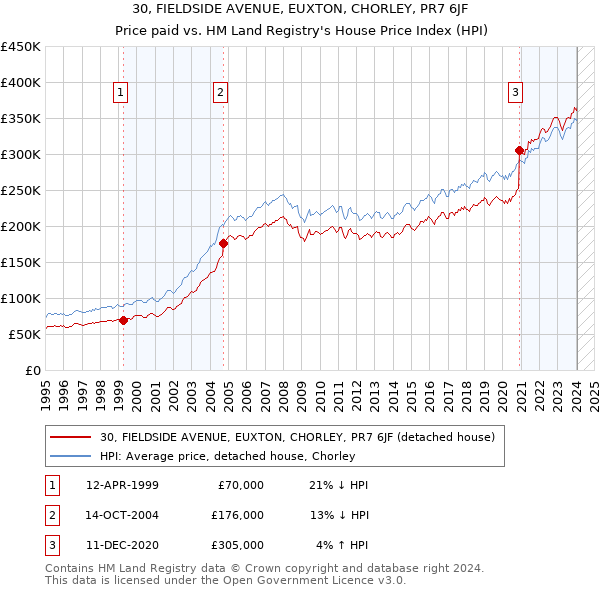 30, FIELDSIDE AVENUE, EUXTON, CHORLEY, PR7 6JF: Price paid vs HM Land Registry's House Price Index