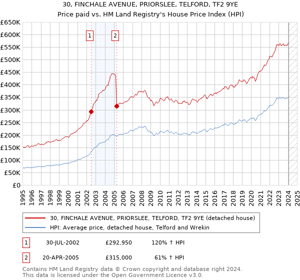 30, FINCHALE AVENUE, PRIORSLEE, TELFORD, TF2 9YE: Price paid vs HM Land Registry's House Price Index