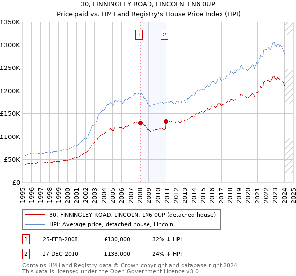 30, FINNINGLEY ROAD, LINCOLN, LN6 0UP: Price paid vs HM Land Registry's House Price Index