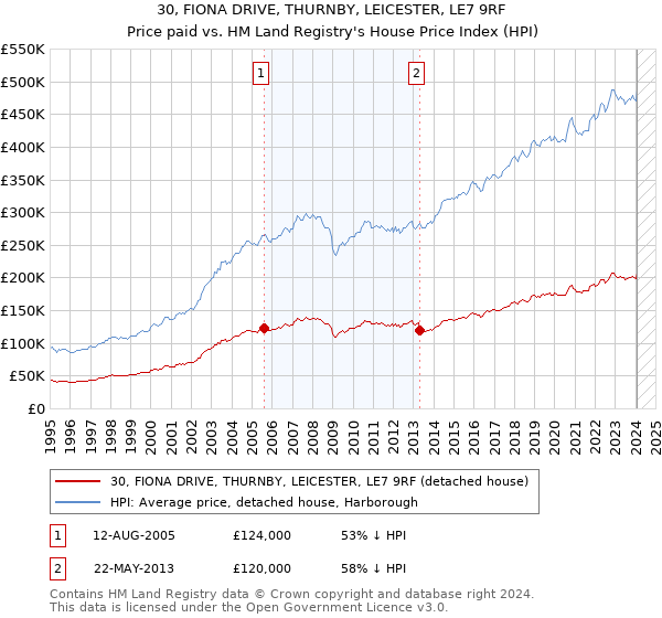 30, FIONA DRIVE, THURNBY, LEICESTER, LE7 9RF: Price paid vs HM Land Registry's House Price Index