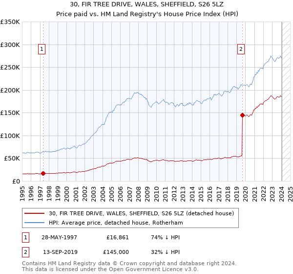 30, FIR TREE DRIVE, WALES, SHEFFIELD, S26 5LZ: Price paid vs HM Land Registry's House Price Index