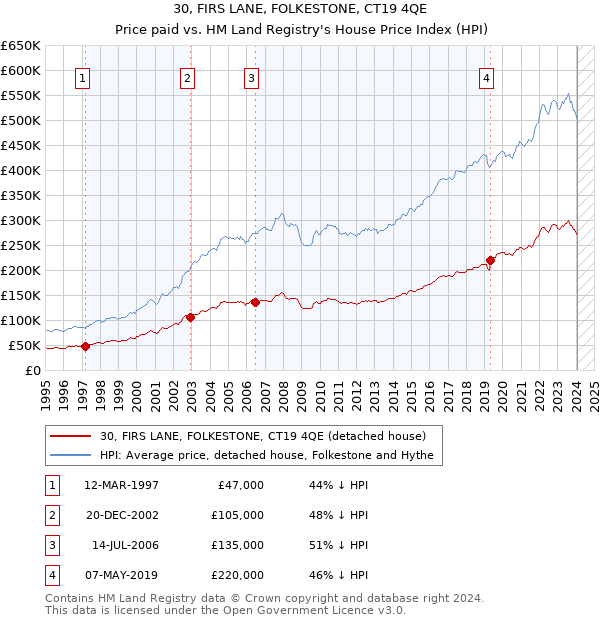 30, FIRS LANE, FOLKESTONE, CT19 4QE: Price paid vs HM Land Registry's House Price Index