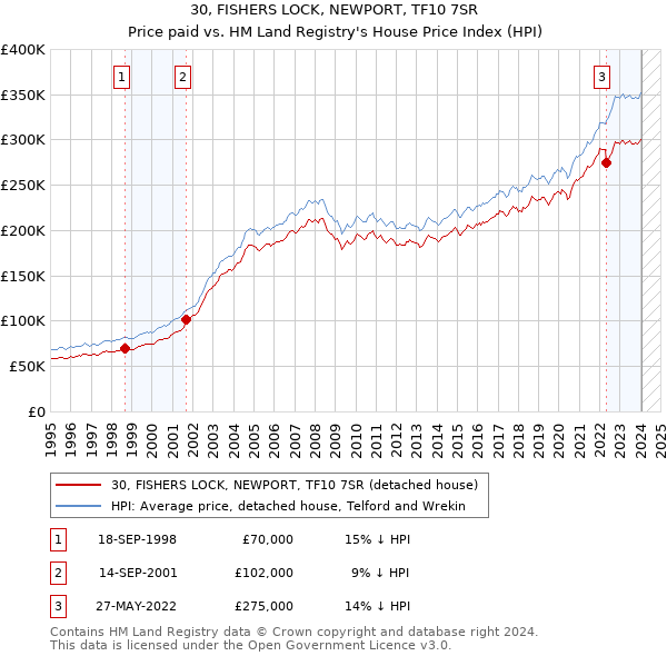 30, FISHERS LOCK, NEWPORT, TF10 7SR: Price paid vs HM Land Registry's House Price Index