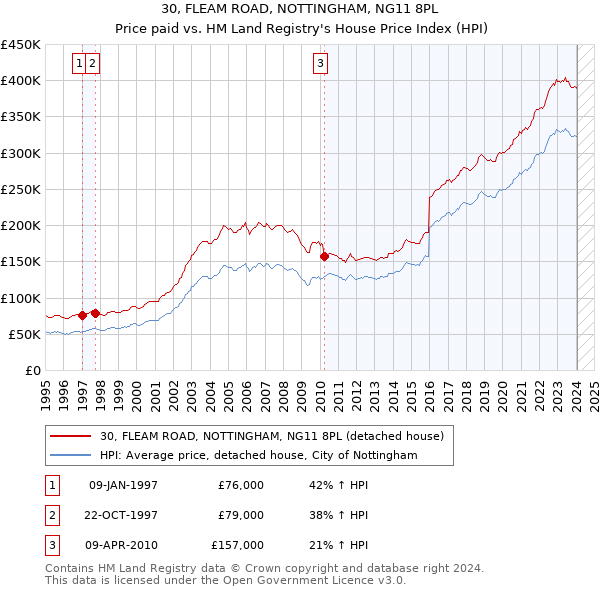 30, FLEAM ROAD, NOTTINGHAM, NG11 8PL: Price paid vs HM Land Registry's House Price Index