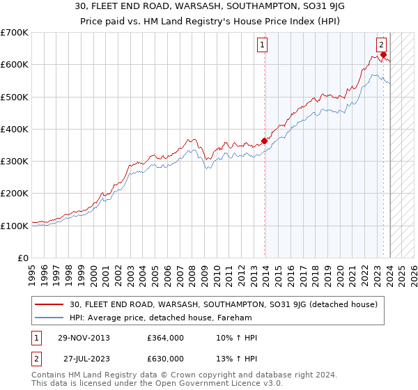 30, FLEET END ROAD, WARSASH, SOUTHAMPTON, SO31 9JG: Price paid vs HM Land Registry's House Price Index