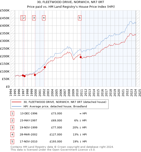 30, FLEETWOOD DRIVE, NORWICH, NR7 0RT: Price paid vs HM Land Registry's House Price Index